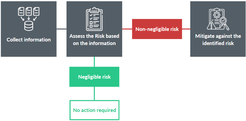 Website picture eudr process